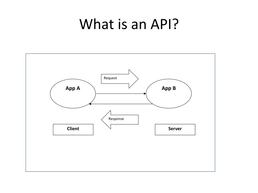 what is an api 1