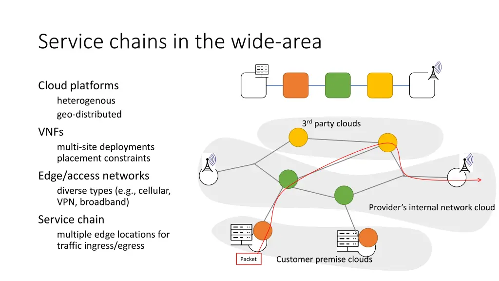 service chains in the wide area