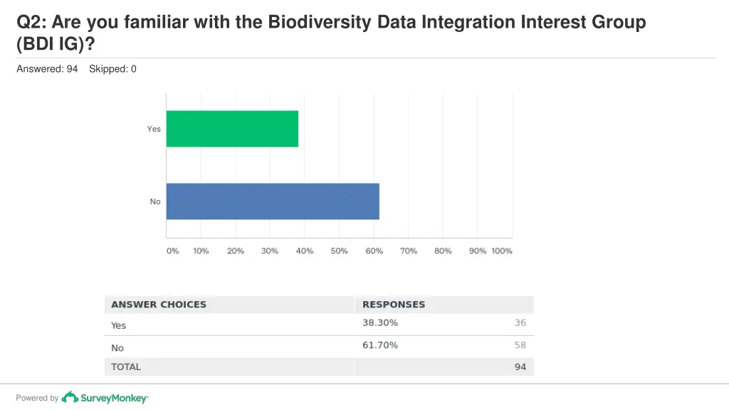 q2 are you familiar with the biodiversity data