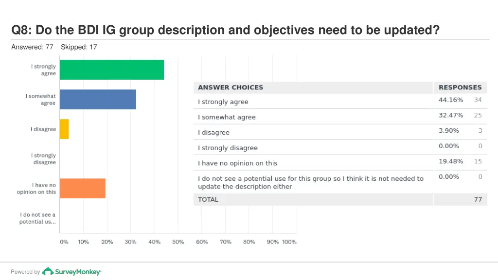 q8 do the bdi ig group description and objectives