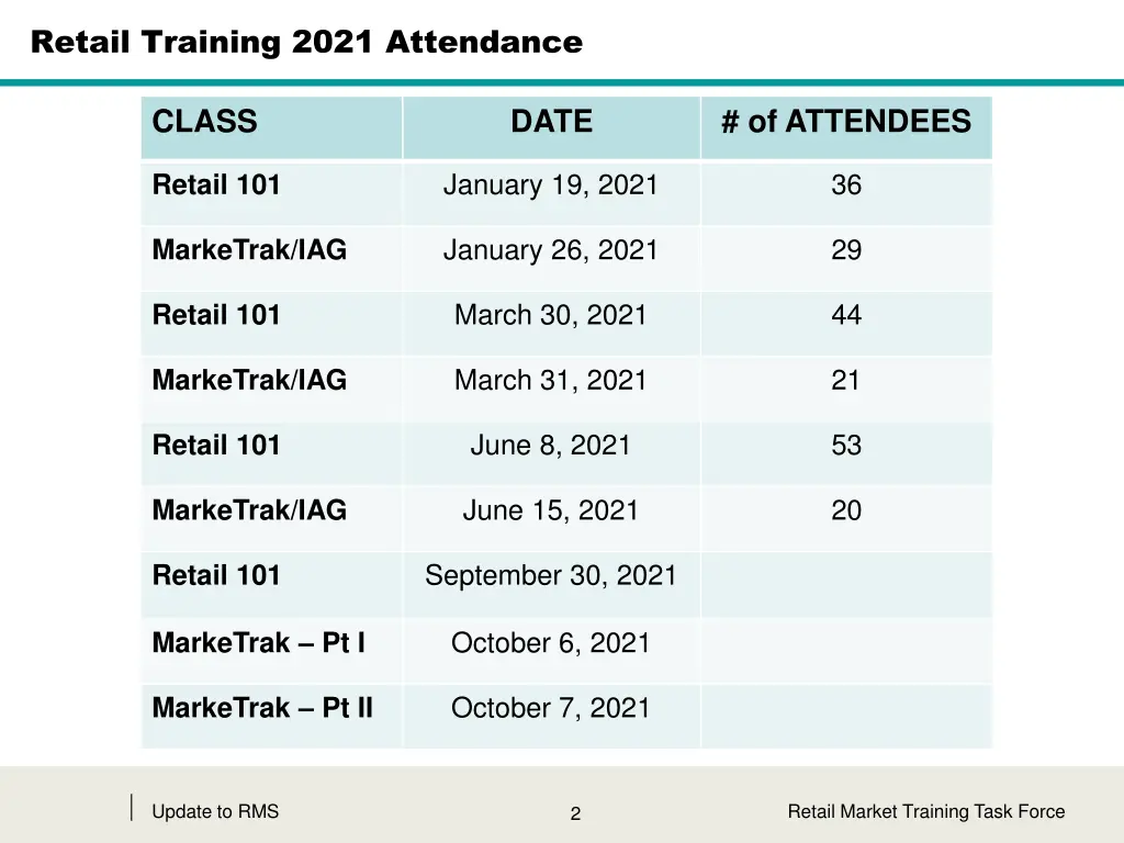 retail training 2021 attendance