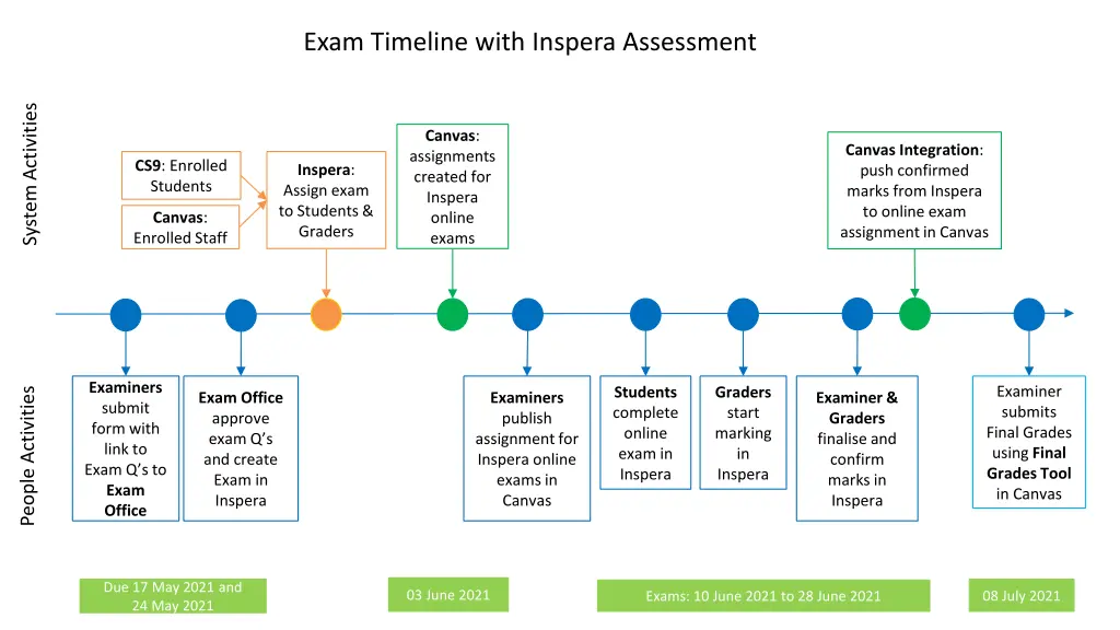 exam timeline with inspera assessment
