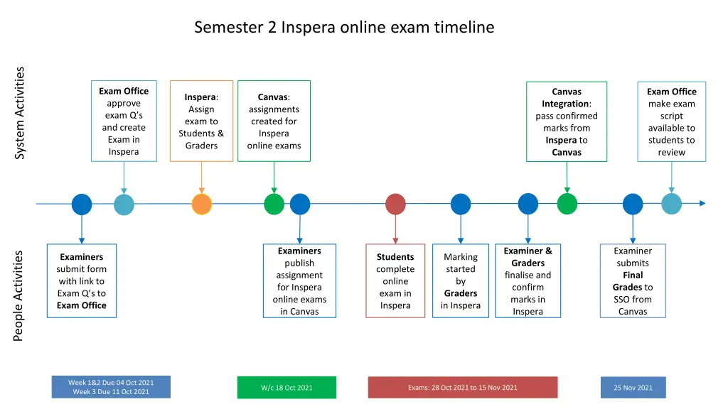 semester 2 inspera online exam timeline