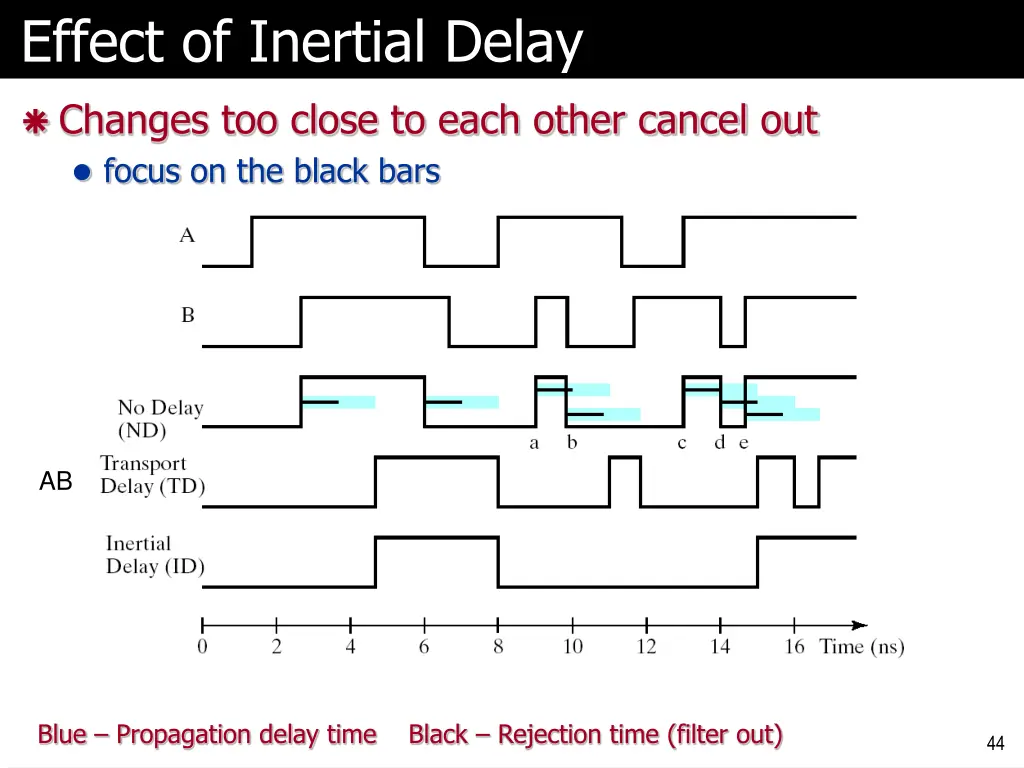 effect of inertial delay