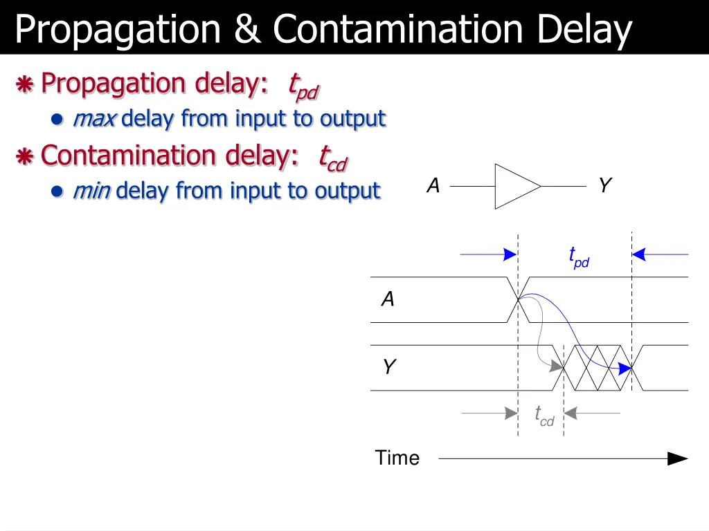 propagation contamination delay