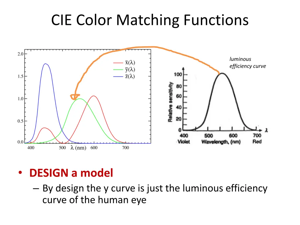 cie color matching functions