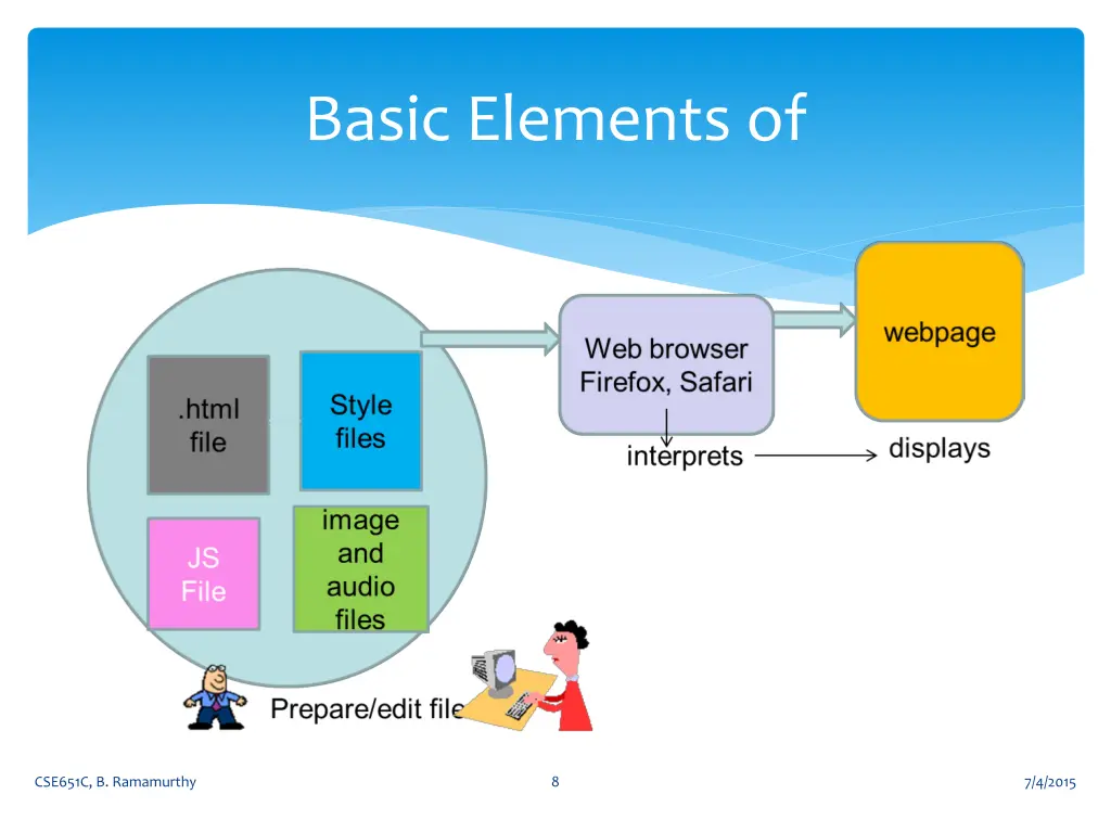 basic elements of