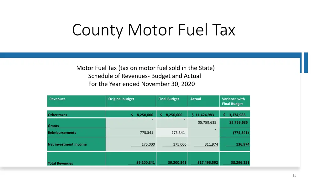 county motor fuel tax 3