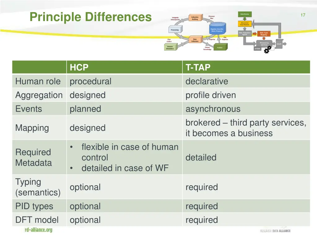 principle differences