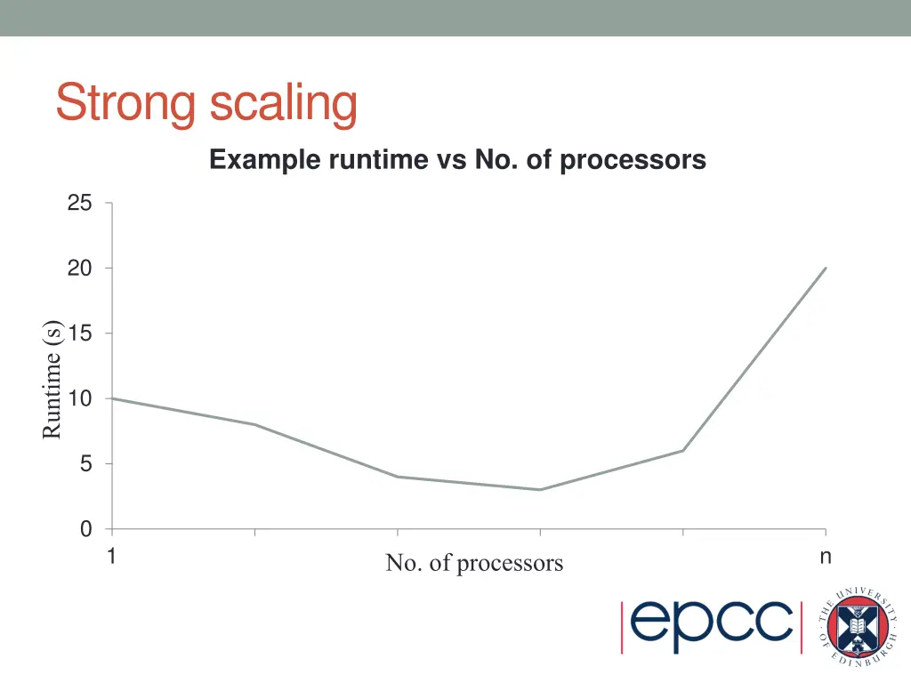 strong scaling