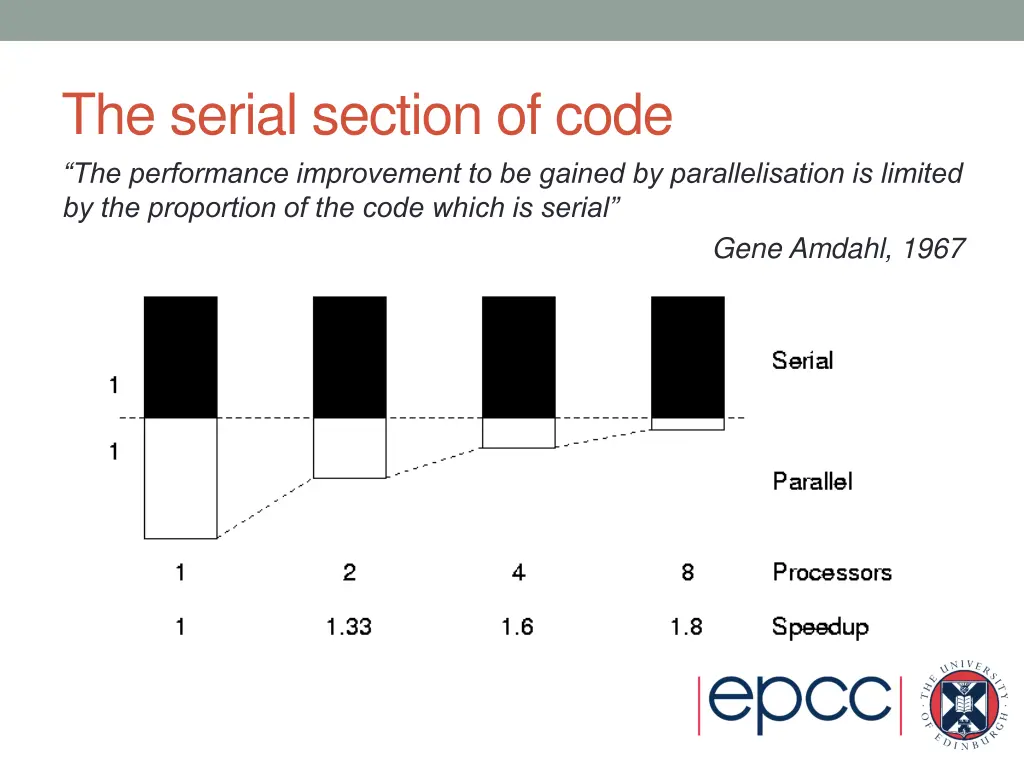 the serial section of code the performance