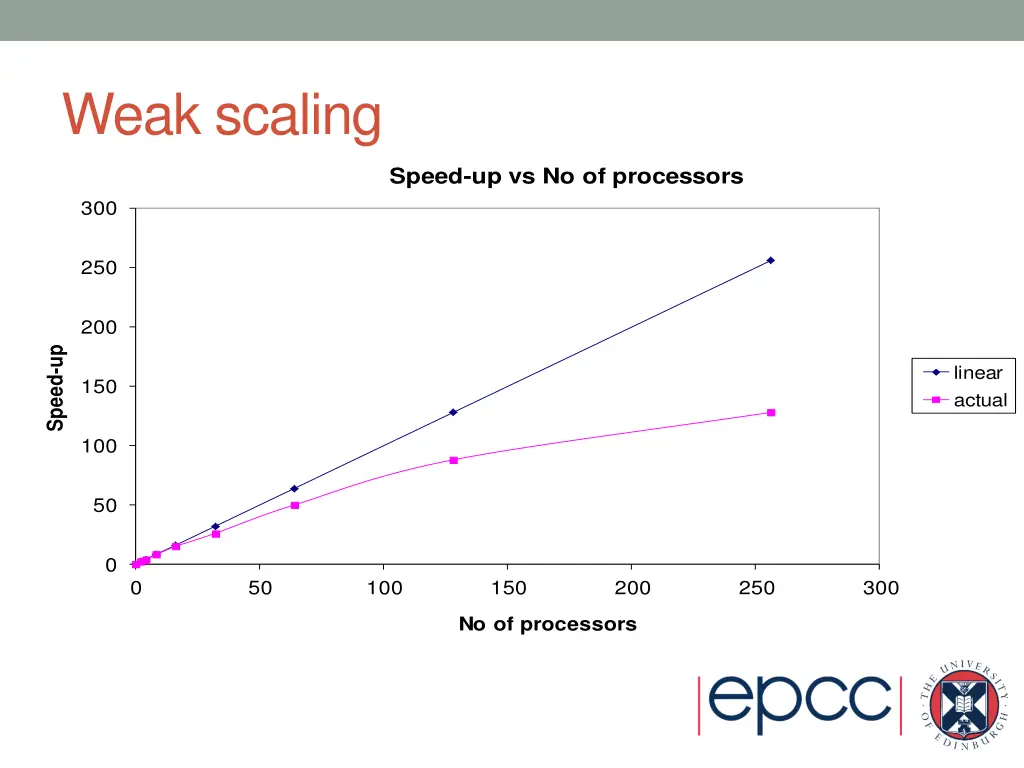 weak scaling