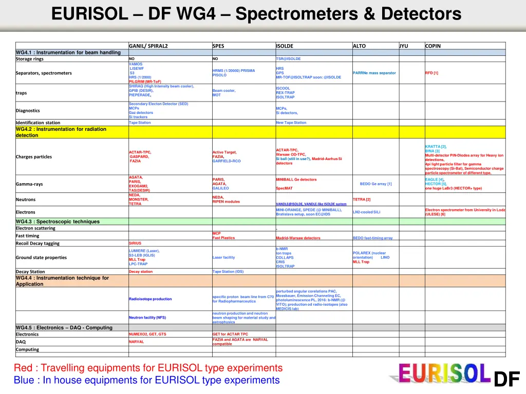 eurisol df wg4 spectrometers detectors 1
