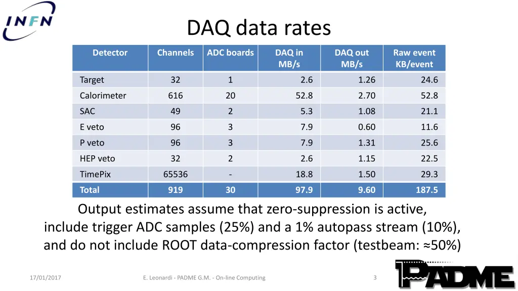 daq data rates