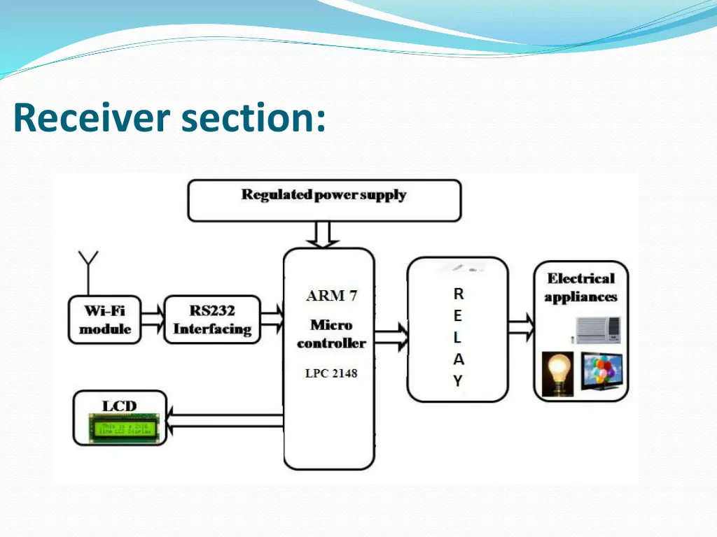 receiver section