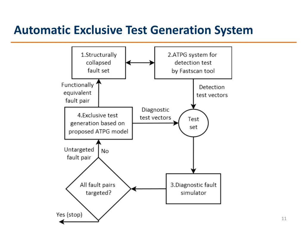 automatic exclusive test generation system