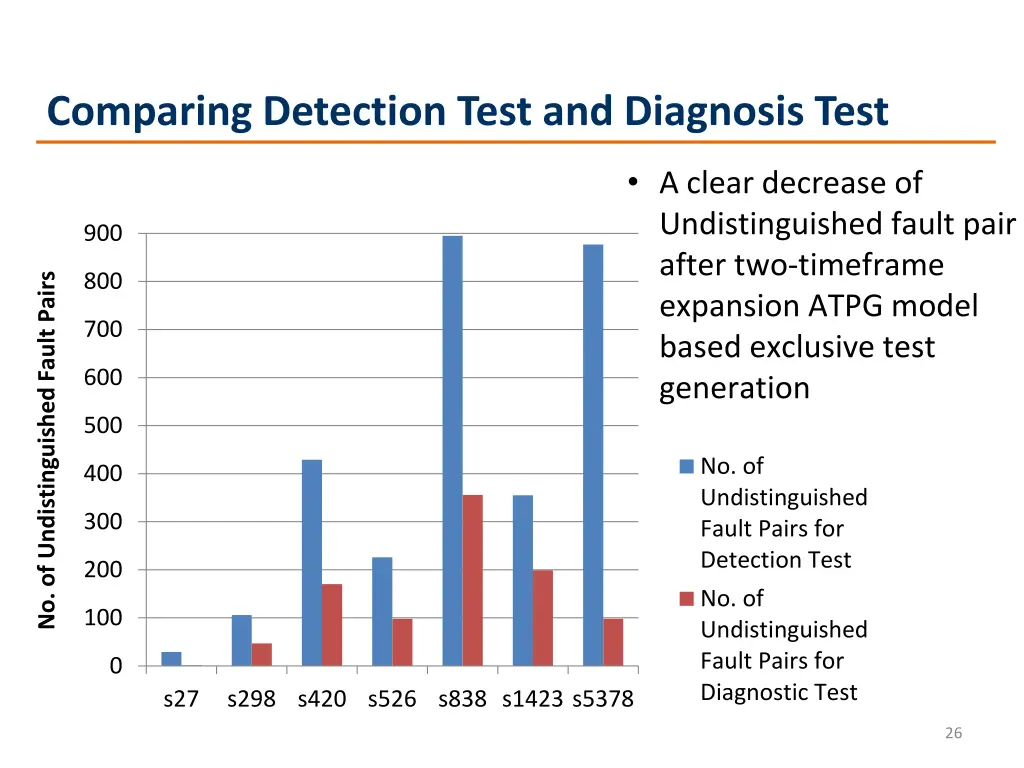 comparing detection test and diagnosis test