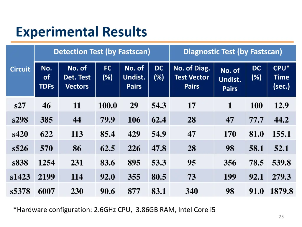 experimental results