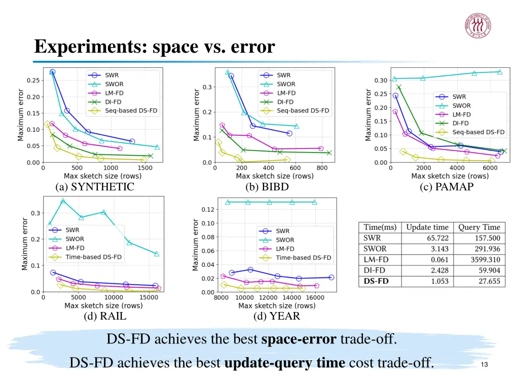 experiments space vs error
