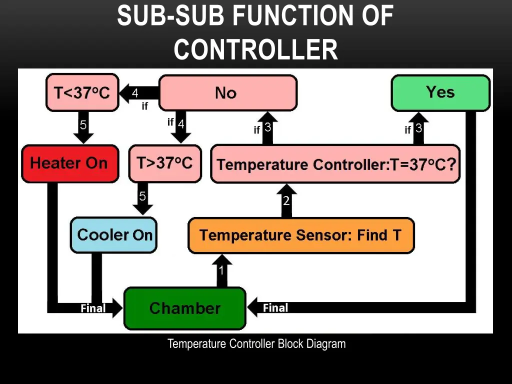 sub sub function of controller