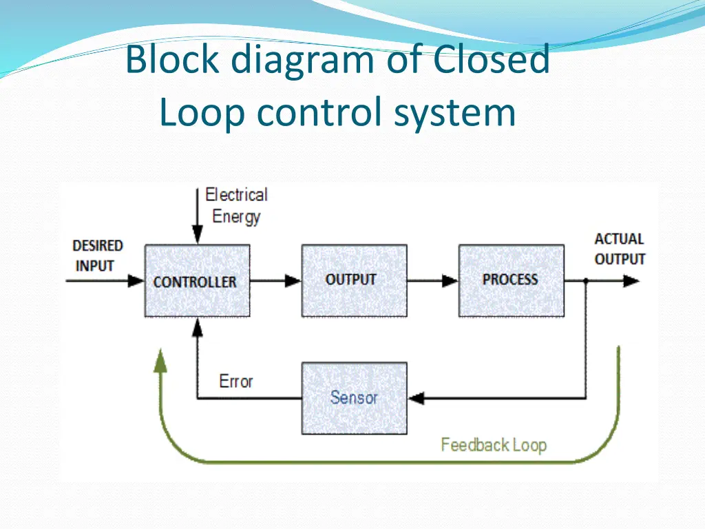 block diagram of closed loop control system
