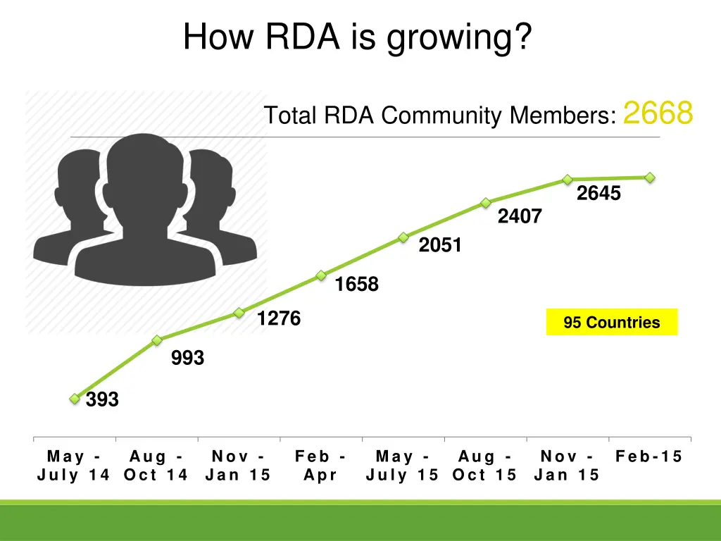 how rda is growing