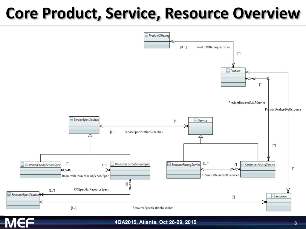 core product service resource overview