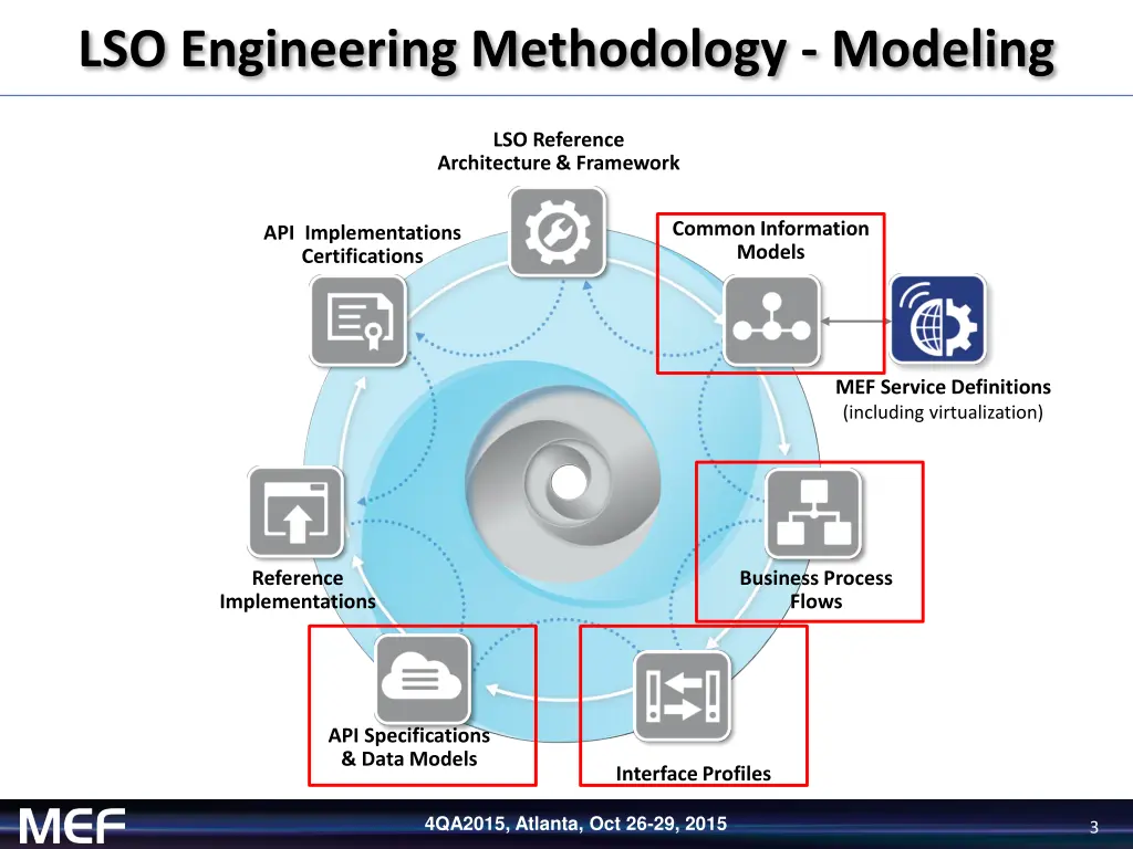 lso engineering methodology modeling