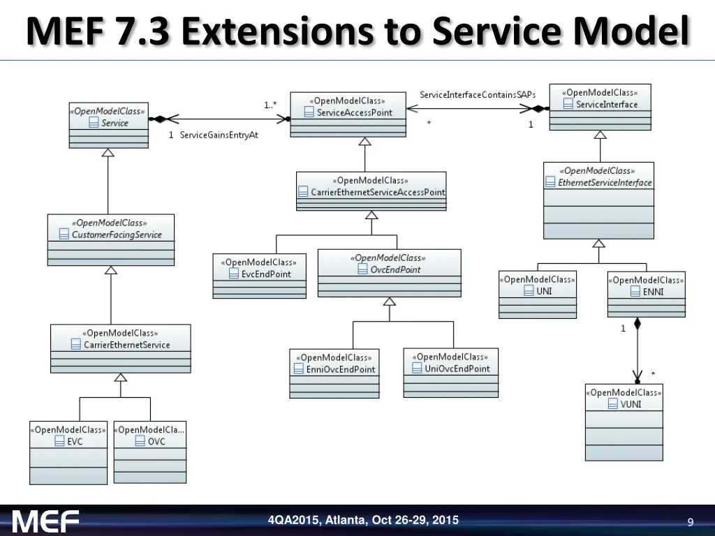 mef 7 3 extensions to service model