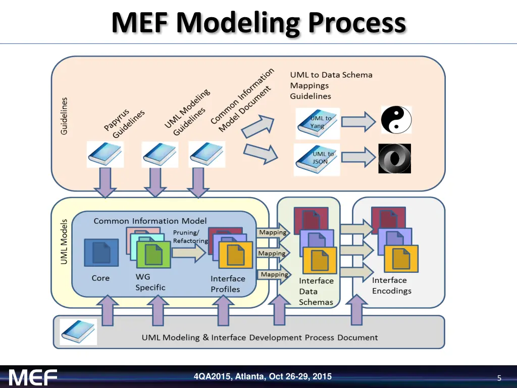 mef modeling process 1