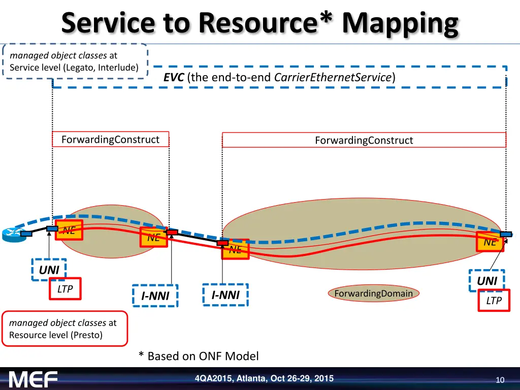 service to resource mapping