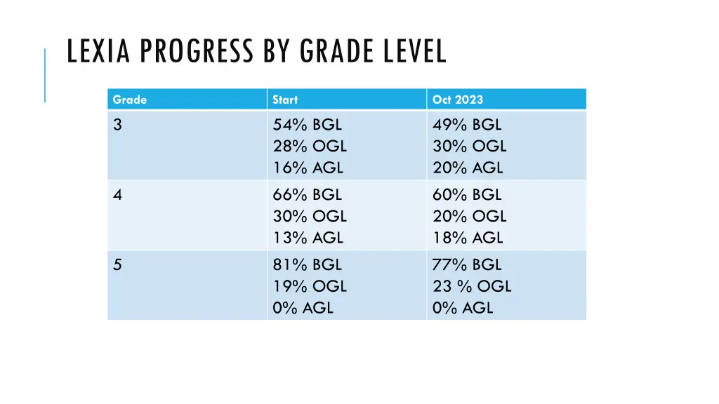 lexia progress by grade level 1