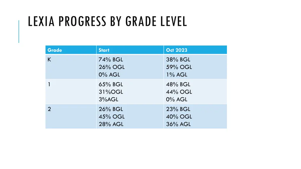 lexia progress by grade level