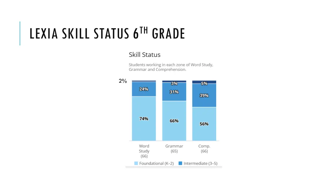 lexia skill status 6 th grade