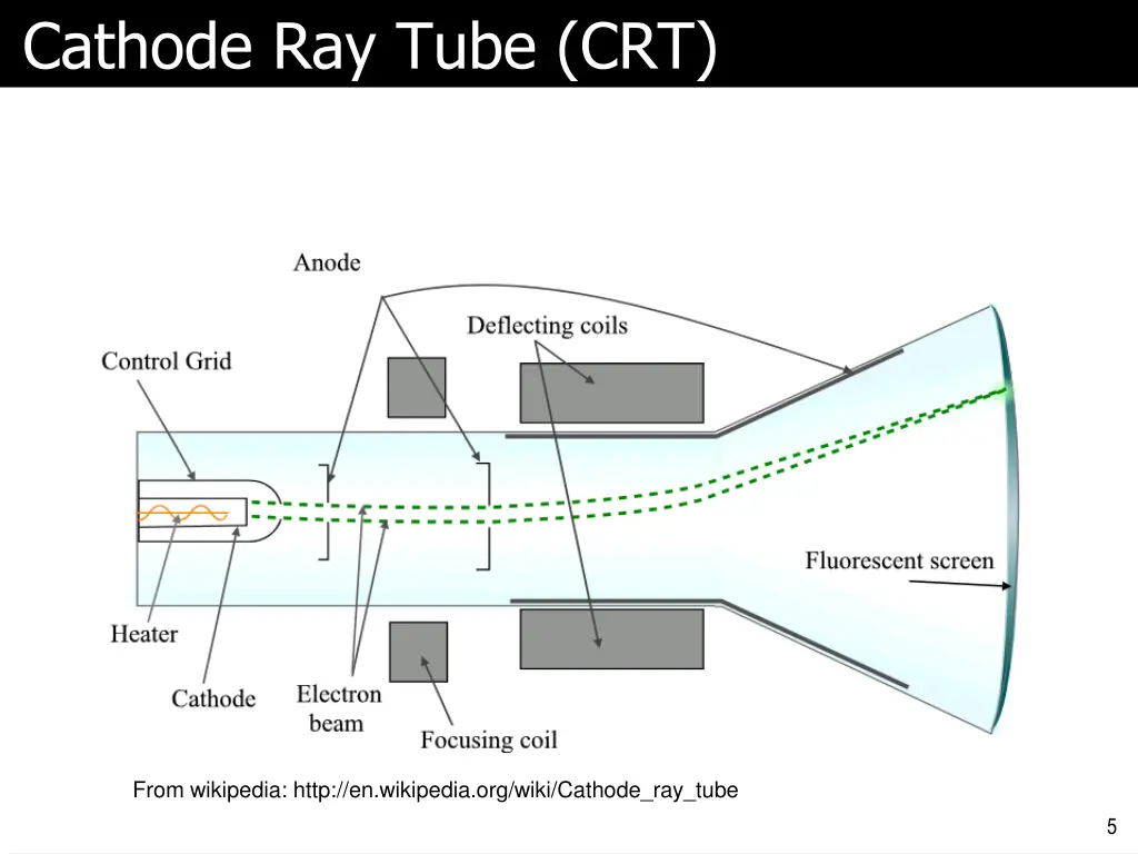 cathode ray tube crt