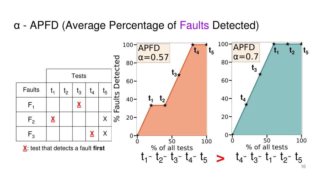 apfd average percentage of faults detected