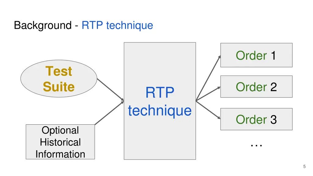 background rtp technique