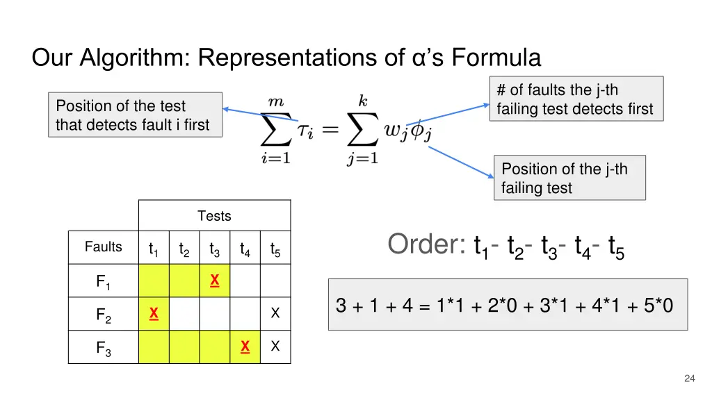 our algorithm representations of s formula