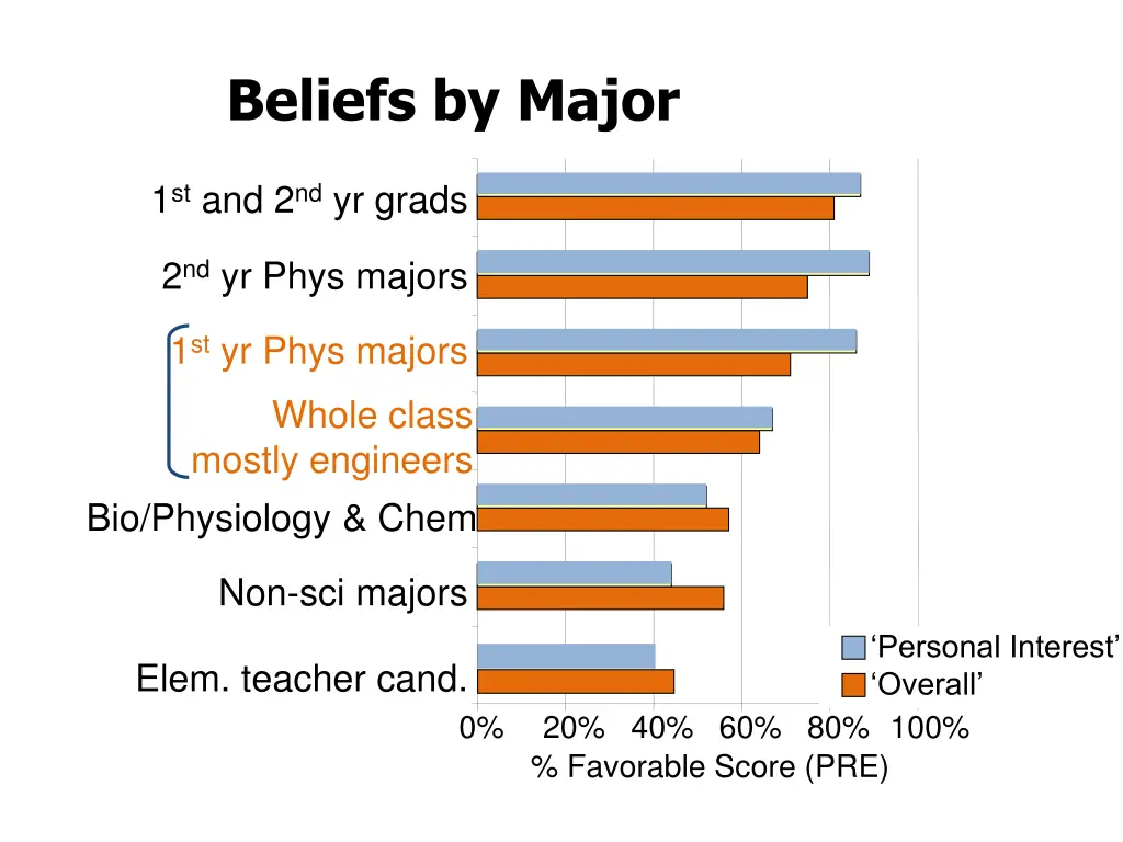 beliefs by major