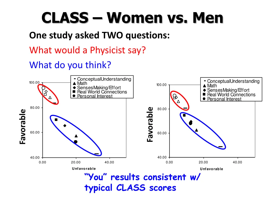 class women vs men one study asked two questions