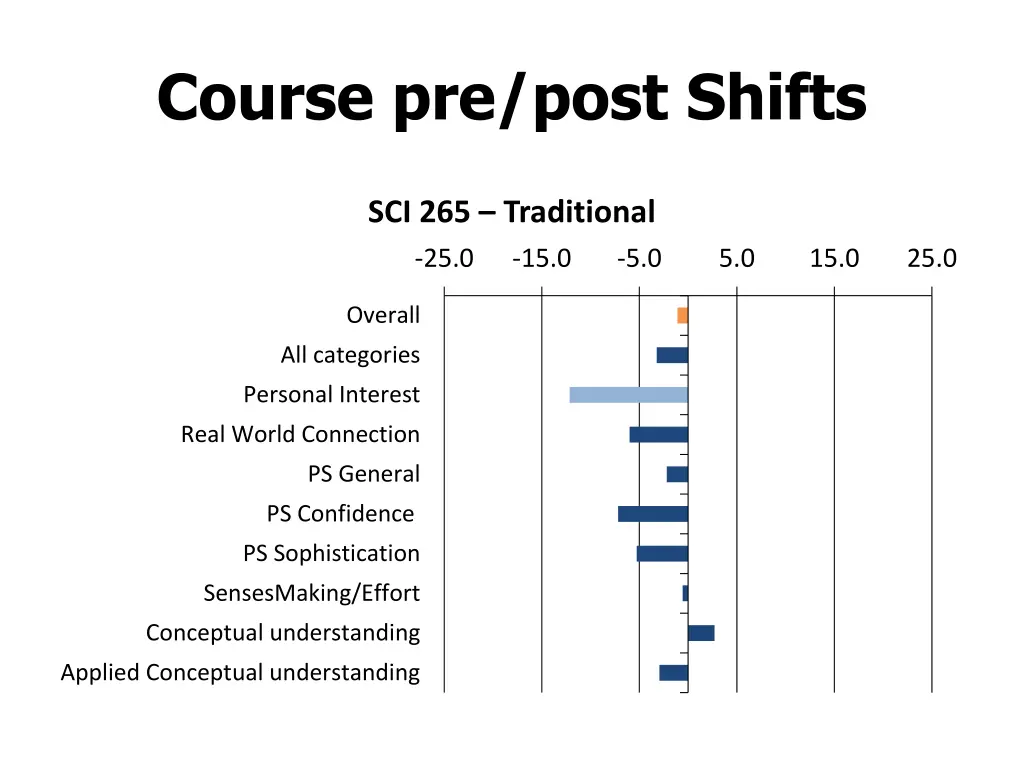 course pre post shifts