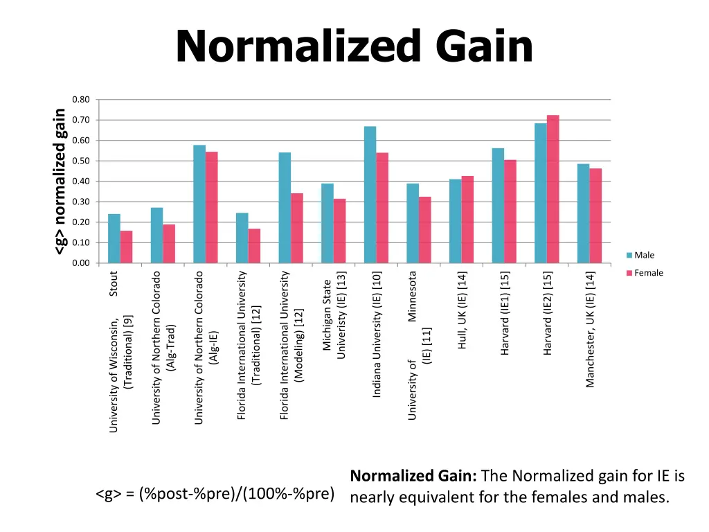normalized gain