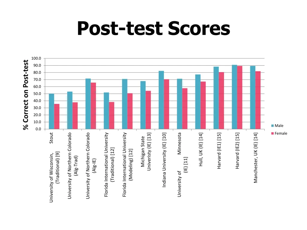 post test scores