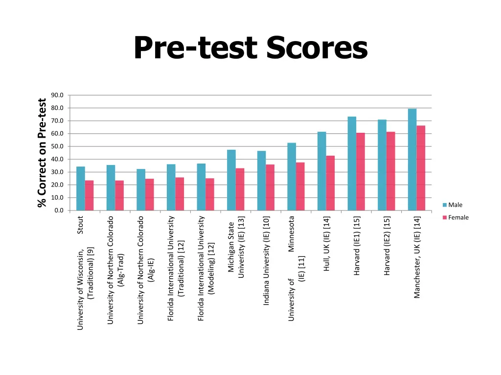 pre test scores