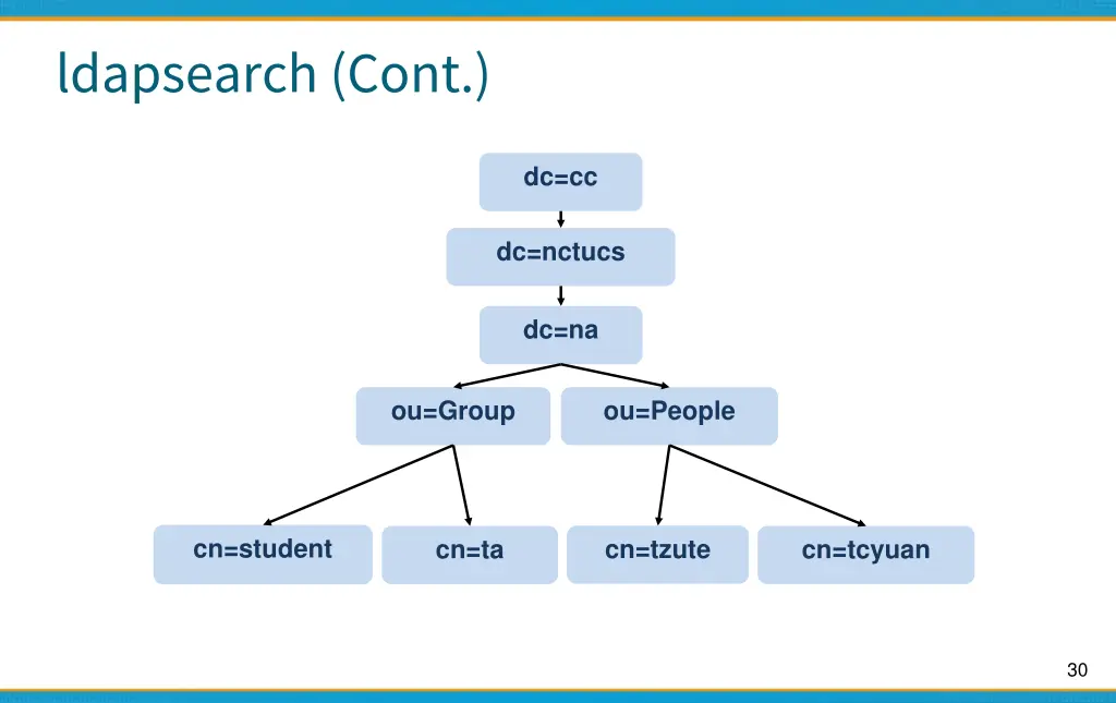 ldapsearch cont