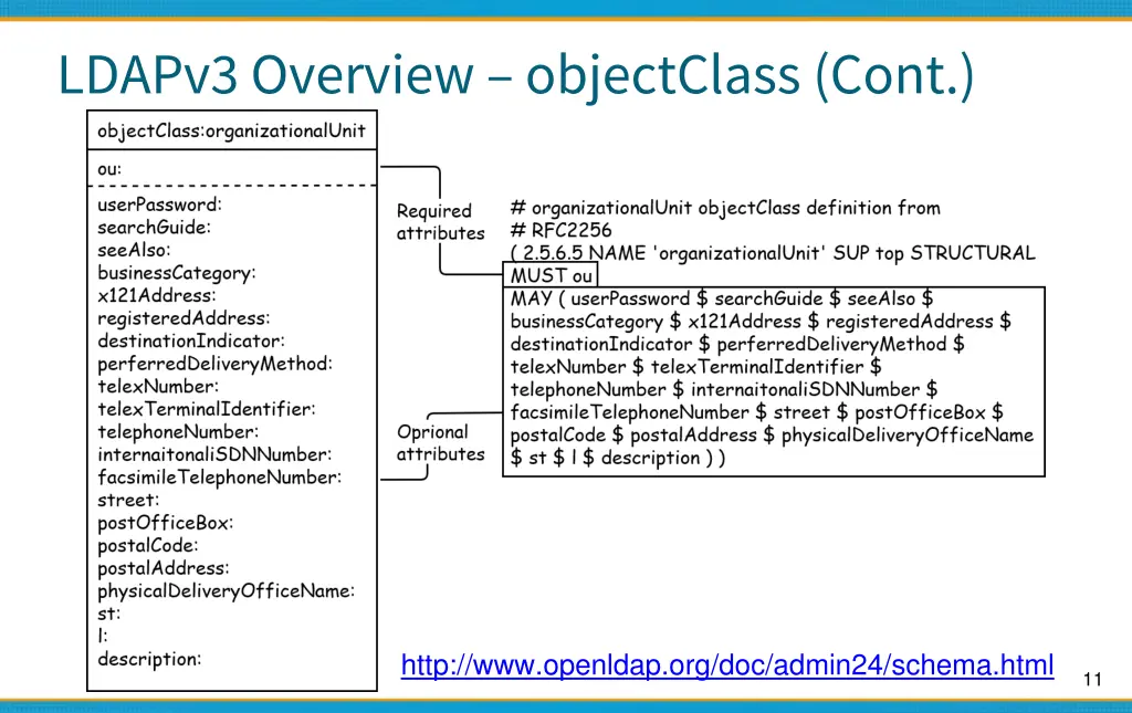 ldapv3 overview objectclass cont
