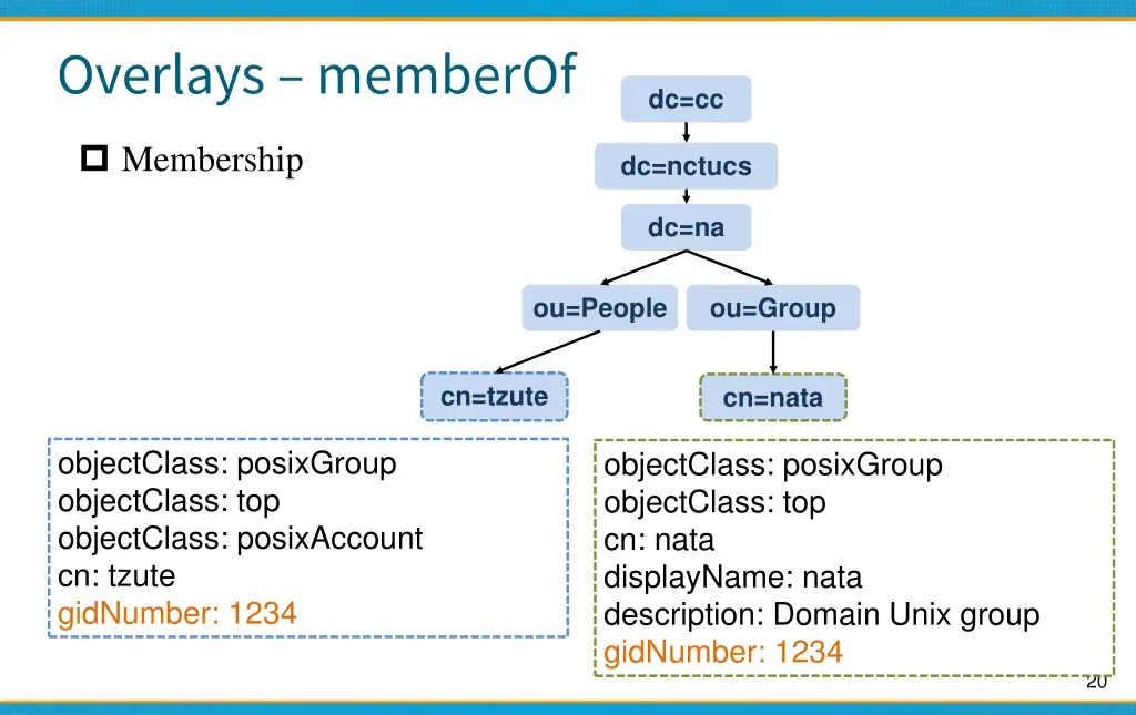 overlays memberof
