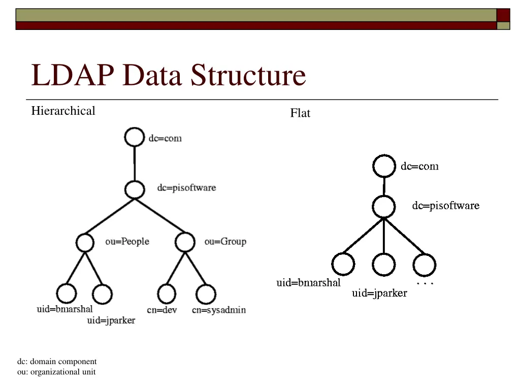 ldap data structure