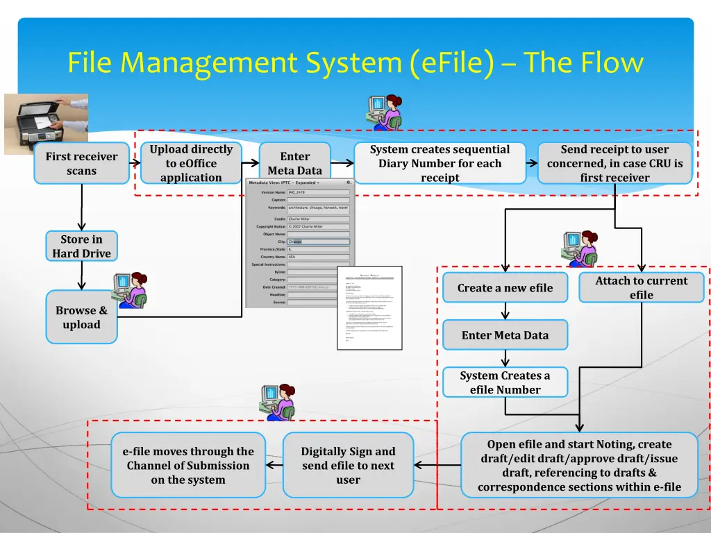 file management system efile the flow