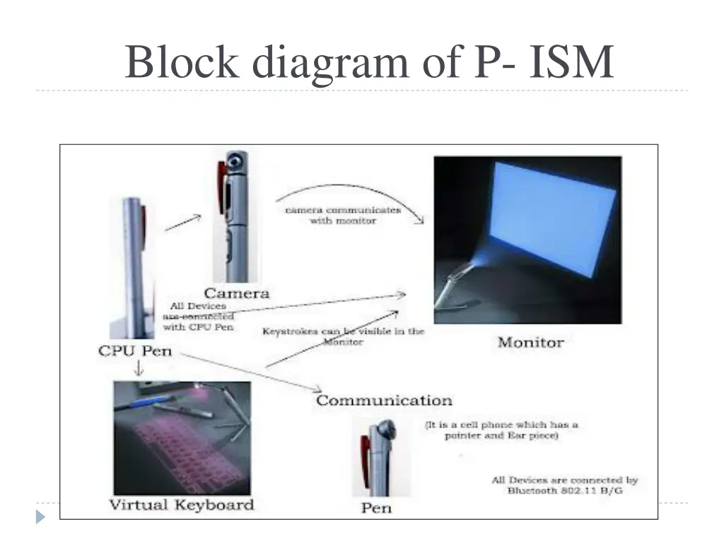 block diagram of p ism